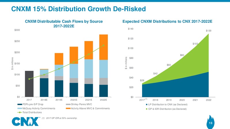 Analyst Meeting – CNX Resources – slide 12