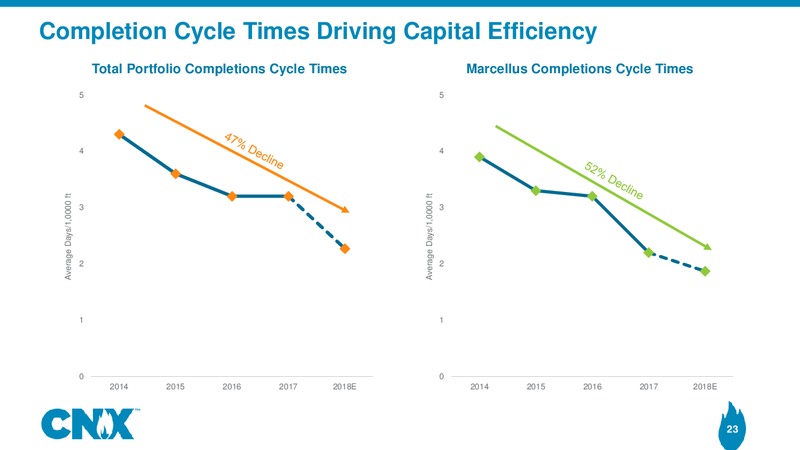 Analyst Meeting – CNX Resources – slide 22