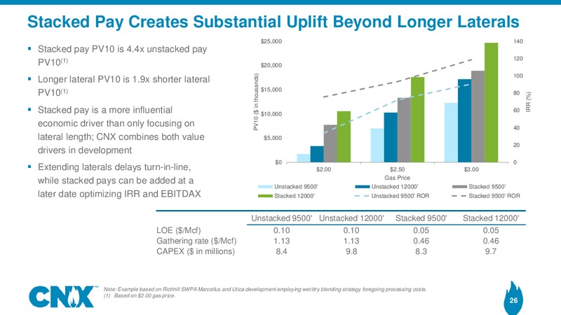 Analyst Meeting – CNX Resources – slide 25