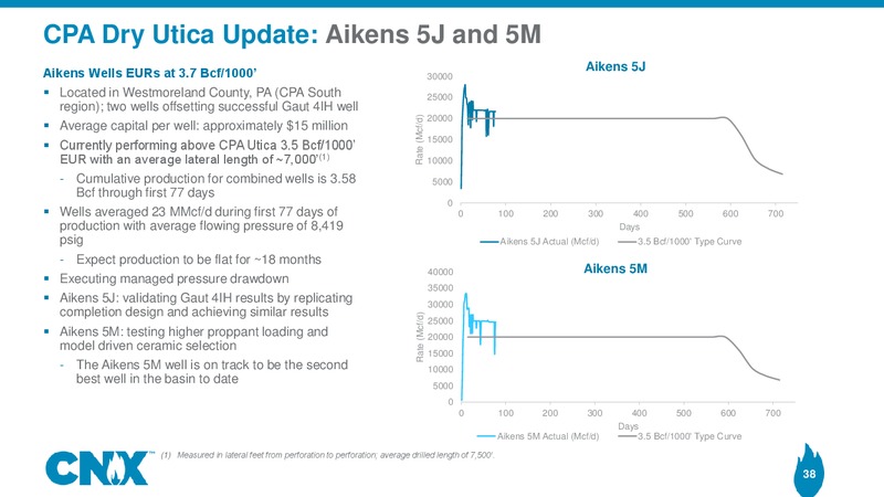 Analyst Meeting – CNX Resources – slide 37