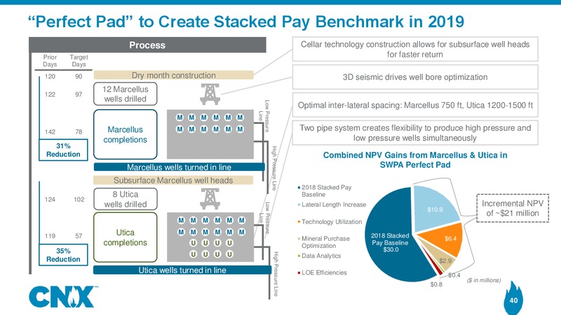 Analyst Meeting – CNX Resources – slide 39