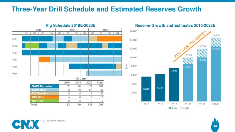 Analyst Meeting – CNX Resources – slide 42