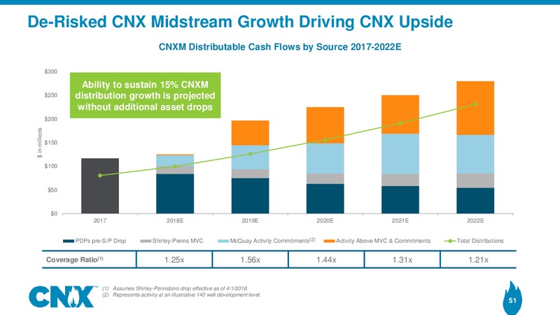 Analyst Meeting – CNX Resources – slide 50