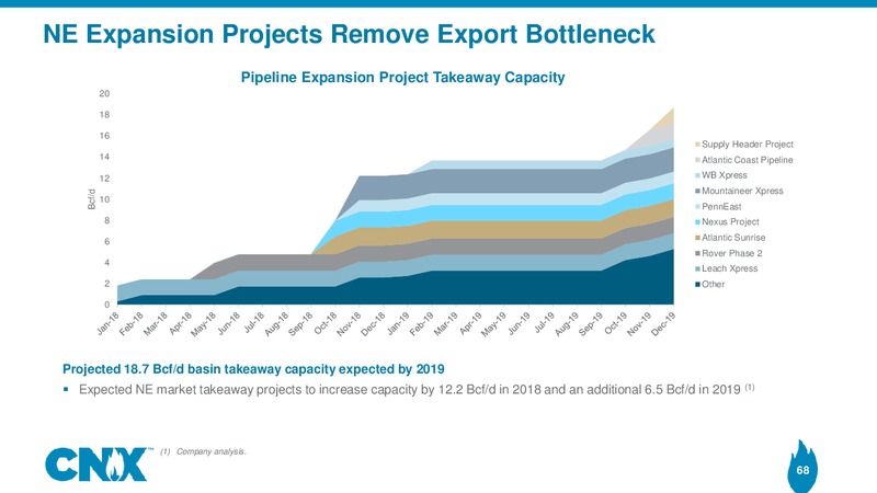 Analyst Meeting – CNX Resources – slide 67