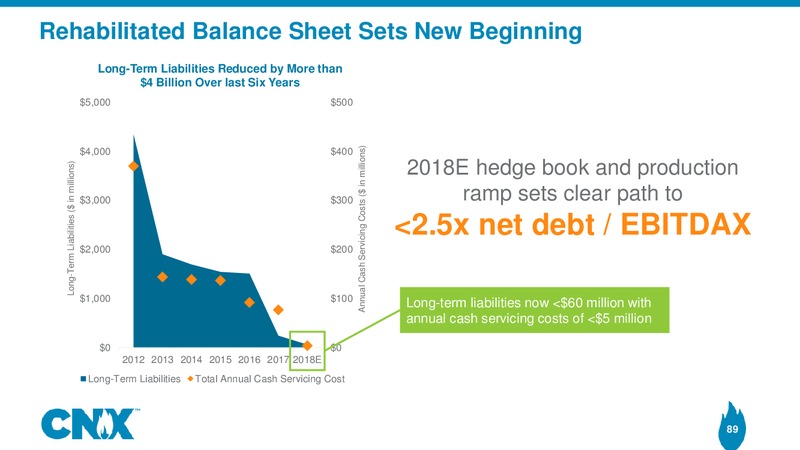 Analyst Meeting – CNX Resources – slide 88