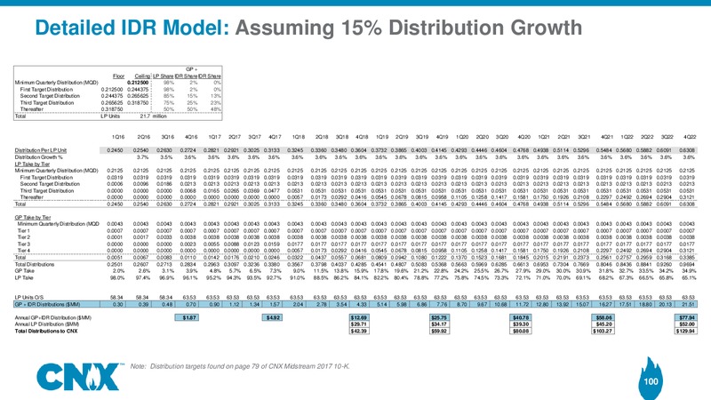 Analyst Meeting – CNX Resources – slide 99