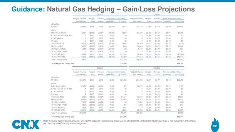 Analyst Meeting – CNX Resources – slide 100
