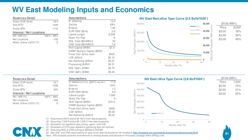 Scotia Howard Weil 2018 Energy Conference – CNX Resources – slide 80