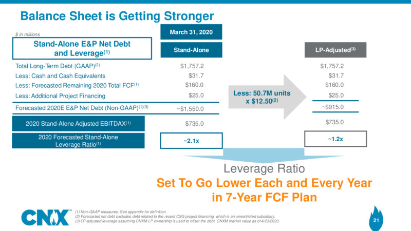 1Q 2020 Earnings Results – CNX Resources – slide 20