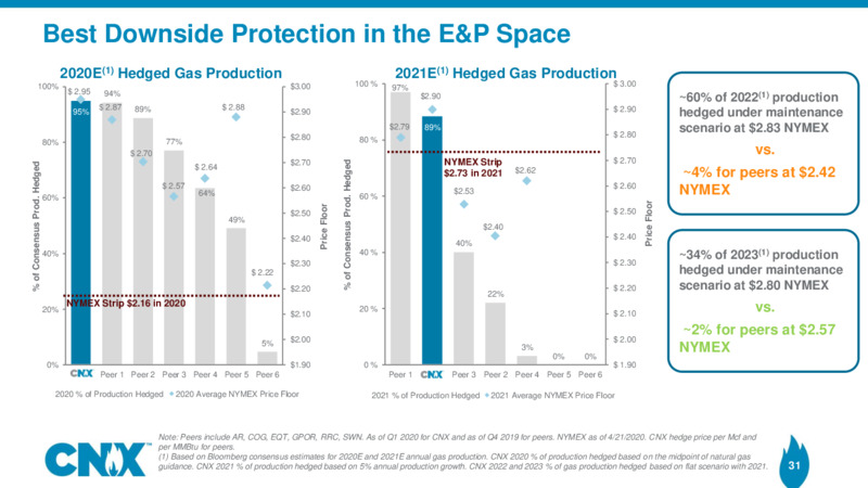 1Q 2020 Earnings Results – CNX Resources – slide 30