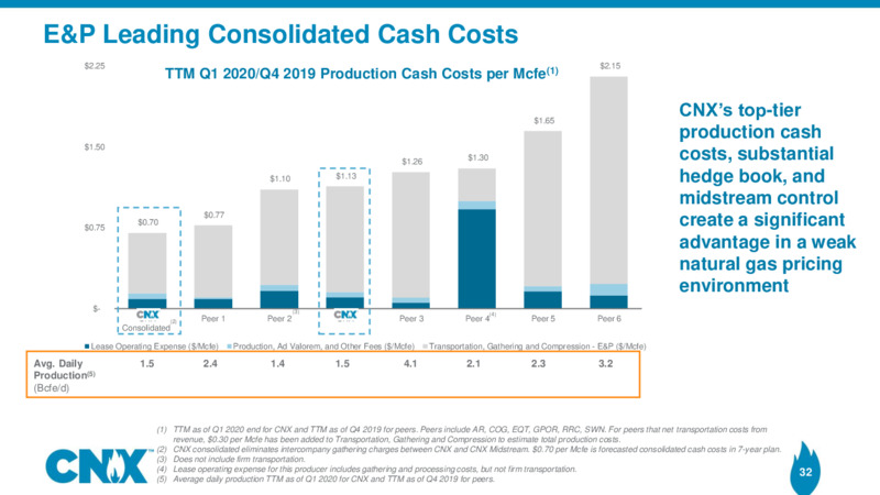 1Q 2020 Earnings Results – CNX Resources – slide 31