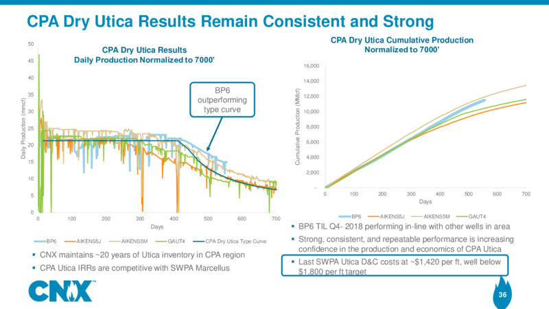 1Q 2020 Earnings Results – CNX Resources – slide 35