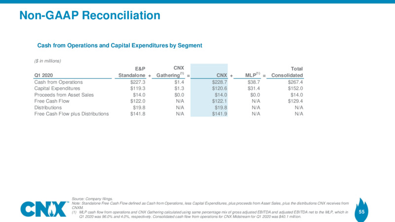 1Q 2020 Earnings Results – CNX Resources – slide 53