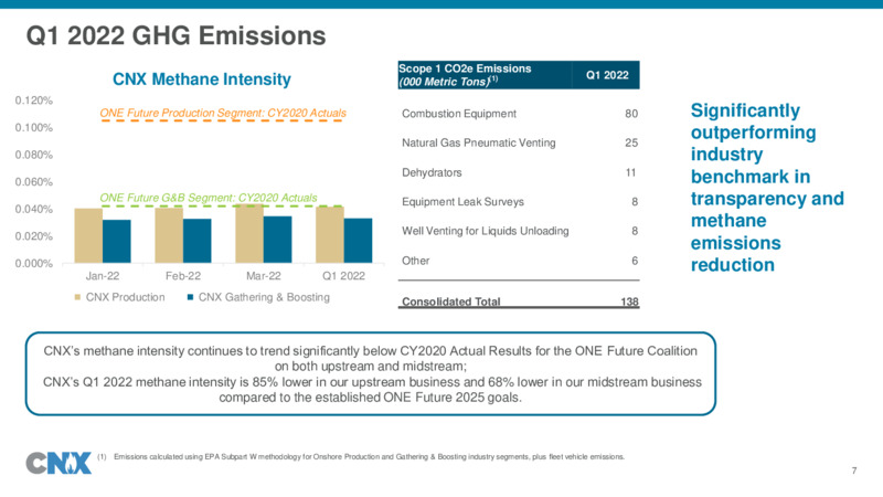 1Q 2022 Earnings Presentation – CNX Resources – slide 7