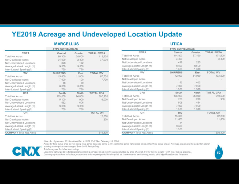 1Q 2020 Earnings Results – CNX Resources – slide 51