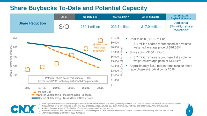 1Q 2018 Earnings Presentation – CNX Resources – slide 4
