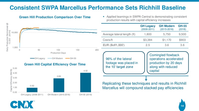 1Q 2018 Earnings Presentation – CNX Resources – slide 13