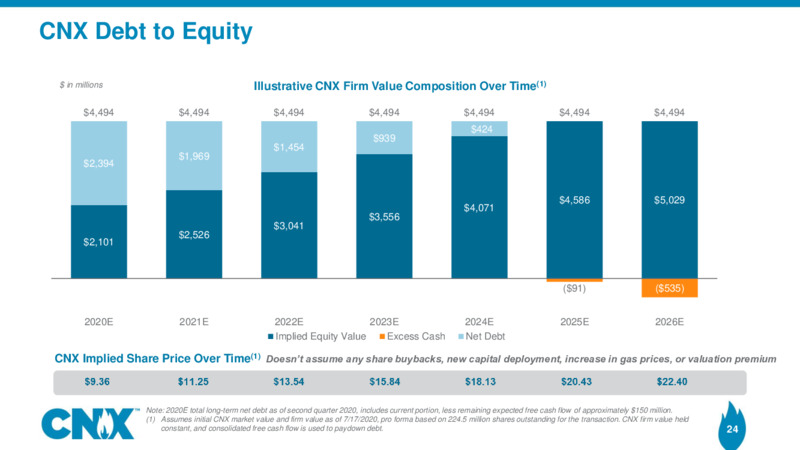 CNX acquires CNX Midstream – CNX Resources – slide 23