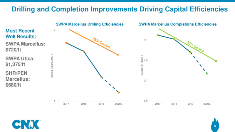 2Q 2020 Earnings Presentation – CNX Resources – slide 5