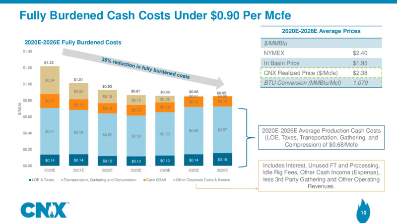 2Q 2020 Earnings Presentation – CNX Resources – slide 9