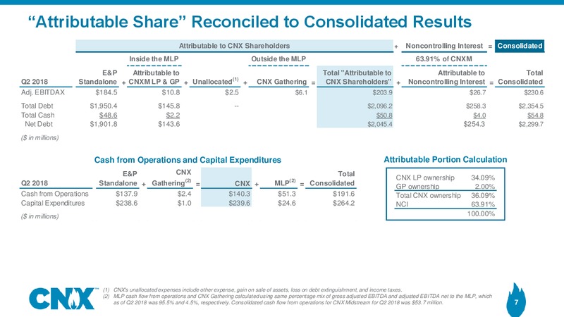 2Q 2018 Earnings Presentation – CNX Resources – slide 6