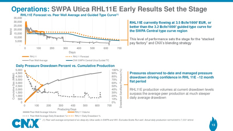 2Q 2018 Earnings Presentation – CNX Resources – slide 12