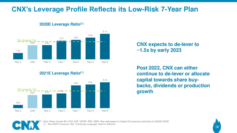 Barclays CEO Energy Power Conference – CNX Resources – slide 11