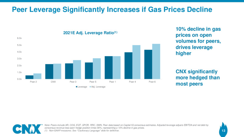Barclays CEO Energy Power Conference – CNX Resources – slide 12