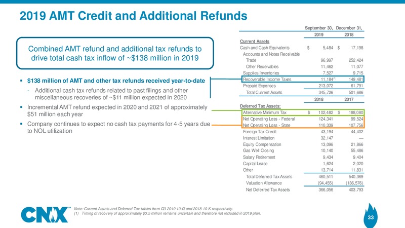 3Q 2019 Earnings Results – CNX Resources – slide 32