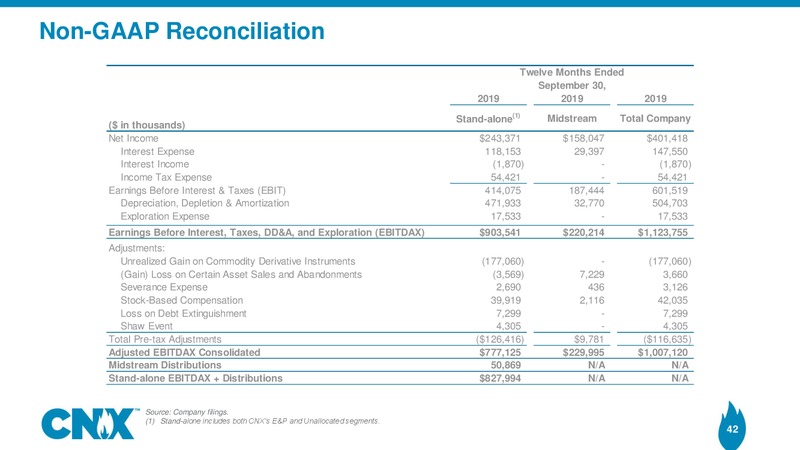 3Q 2019 Earnings Results – CNX Resources – slide 41