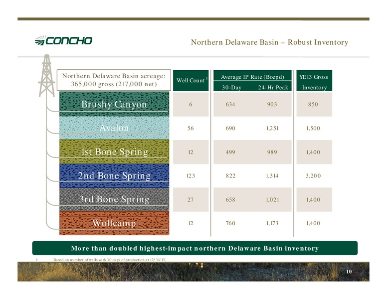 4Q13 Earnings Conference Call – Concho Resources, Inc. – slide 9