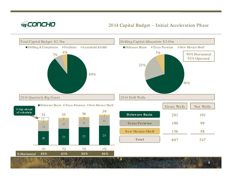 April 2014 Investor Presentation – Concho Resources, Inc. – slide 7