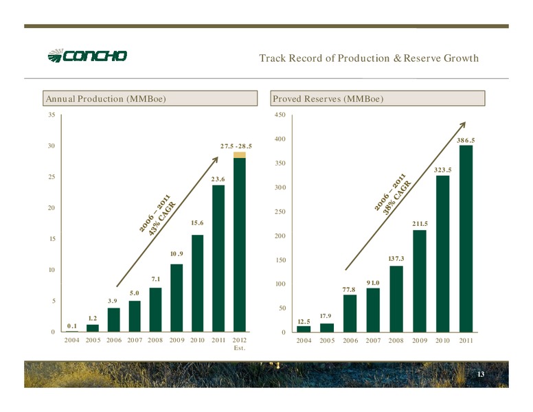 April 2012 Investor Presentation – Concho Resources, Inc. – slide 11