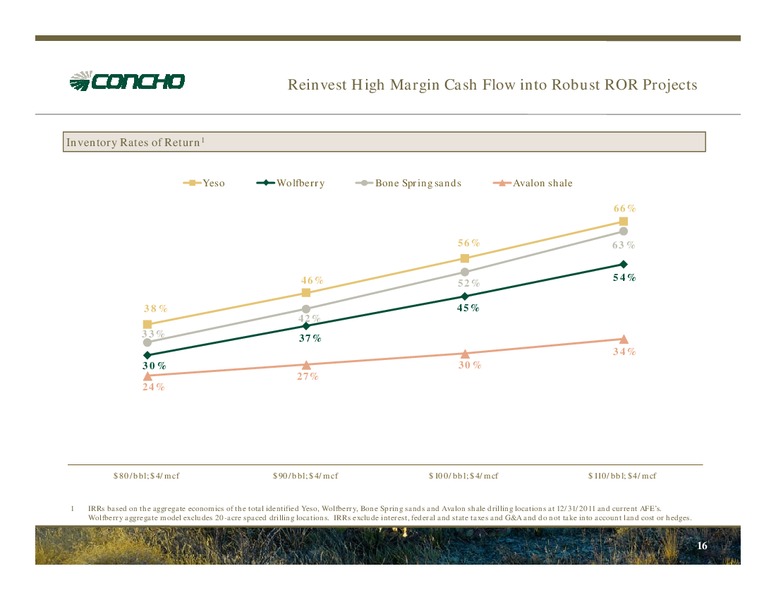 April 2012 Investor Presentation – Concho Resources, Inc. – slide 14