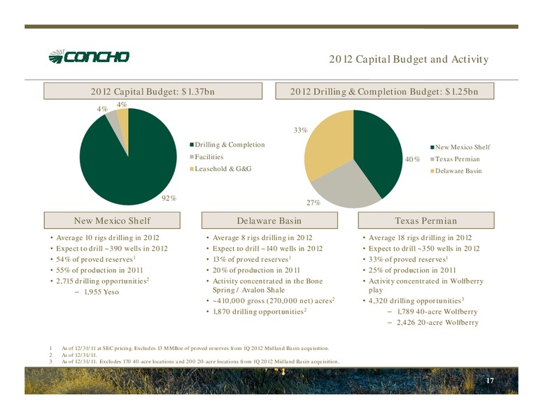 April 2012 Investor Presentation – Concho Resources, Inc. – slide 15