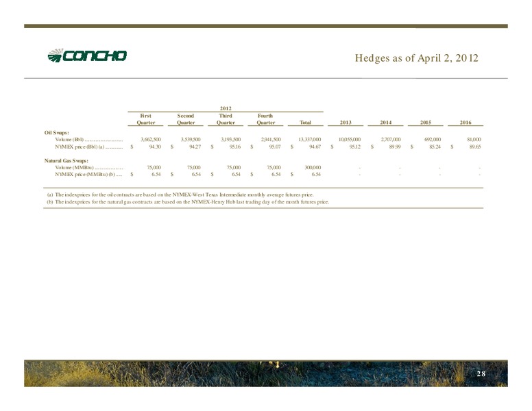 April 2012 Investor Presentation – Concho Resources, Inc. – slide 26