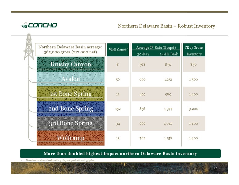 May 2014 Investor Presentation – Concho Resources, Inc. – slide 11