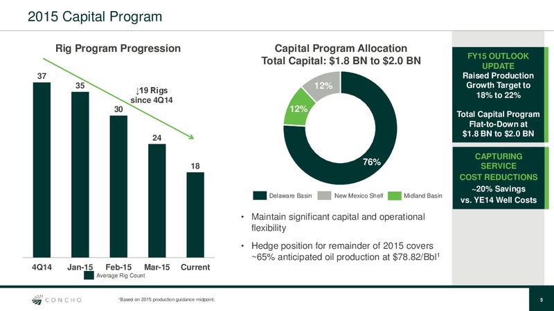 Q1 2015 EARNINGS CALL – Concho Resources, Inc. – slide 4