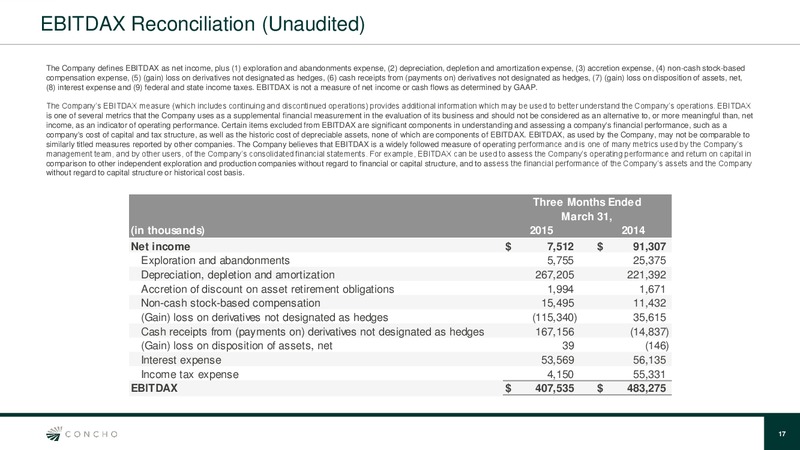 Q1 2015 EARNINGS CALL – Concho Resources, Inc. – slide 16