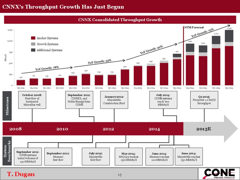 CONE Midstream Partners LP Roadshow Presentation – Cone Midstream Partners Lp – slide 14