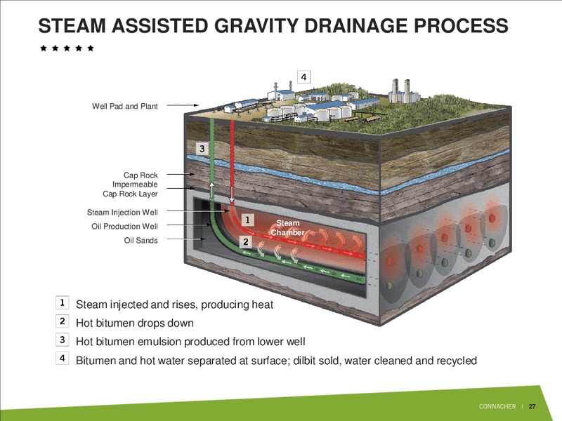 JUNE 2011 INVESTOR PRESENTATION – Connacher Oil & Gas Ltd. – slide 27
