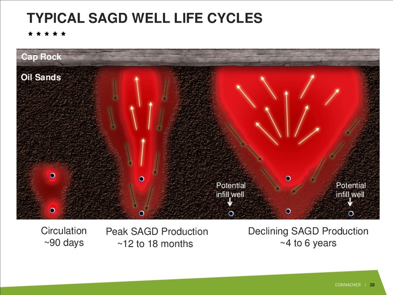 JUNE 2011 INVESTOR PRESENTATION – Connacher Oil & Gas Ltd. – slide 28