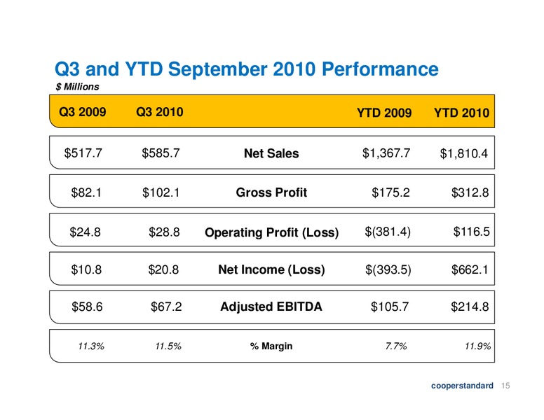 Q3 2010 EARNINGS CALL – Connacher Oil & Gas Ltd. – slide 13