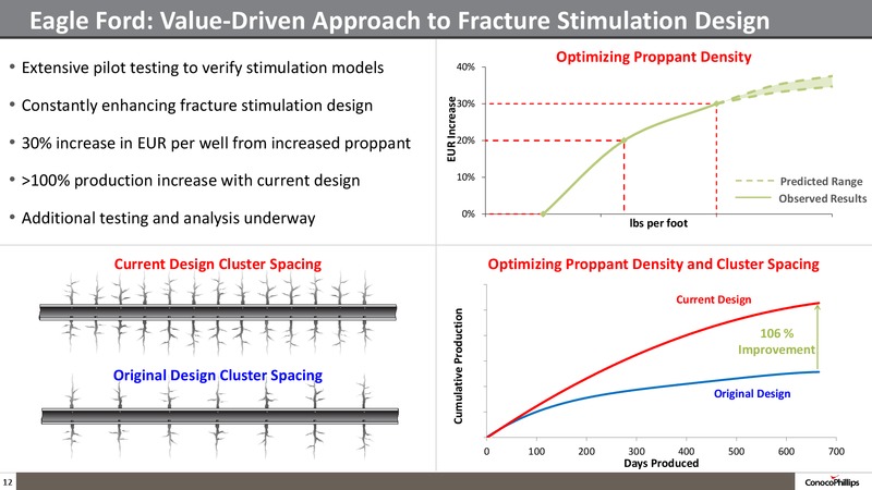INVESTOR UPDATE – ConocoPhillips – slide 11