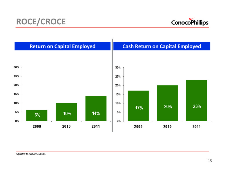 4TH QUARTER 2011 CONFERENCE CALL – ConocoPhillips – slide 14