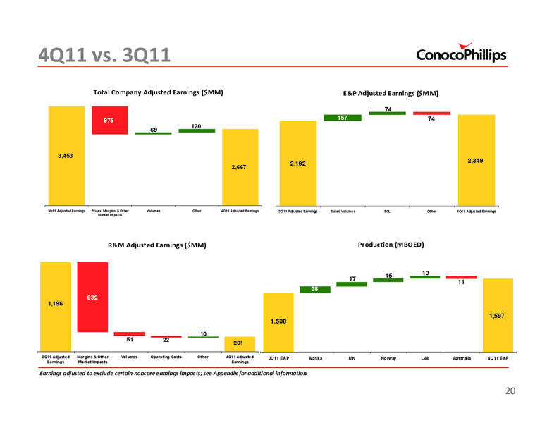 4TH QUARTER 2011 CONFERENCE CALL – ConocoPhillips – slide 19