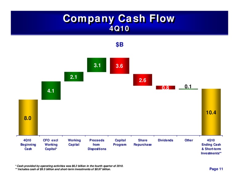 4TH QUARTER 2010 CONFERENCE CALL – ConocoPhillips – slide 10