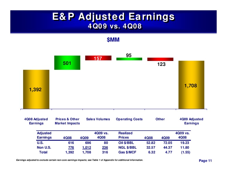 4Q 2009 – ConocoPhillips – slide 10