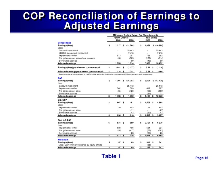 4Q 2009 – ConocoPhillips – slide 15