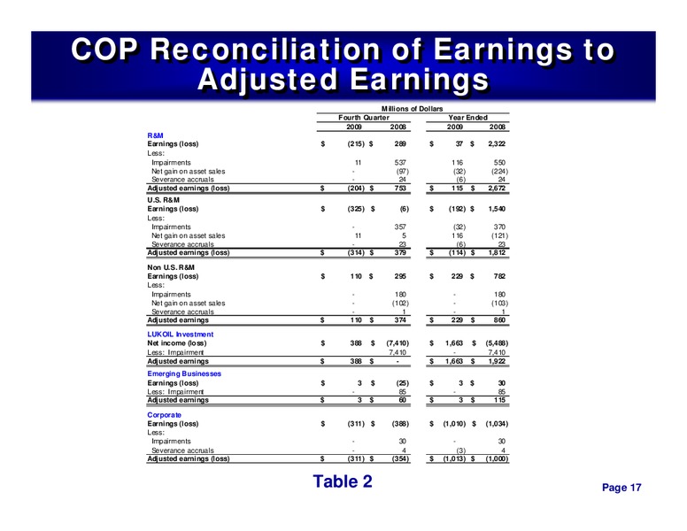 4Q 2009 – ConocoPhillips – slide 16